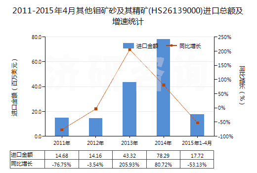 2011-2015年4月其他鉬礦砂及其精礦(HS26139000)進口總額及增速統(tǒng)計